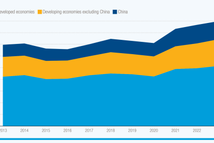 Developing countries increasingly drive ocean economy but must diversify for resilience